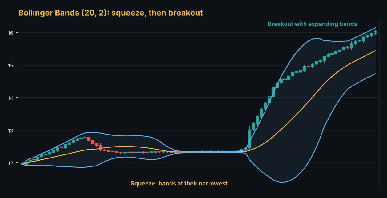 Bollinger Bands squeeze followed by a breakout