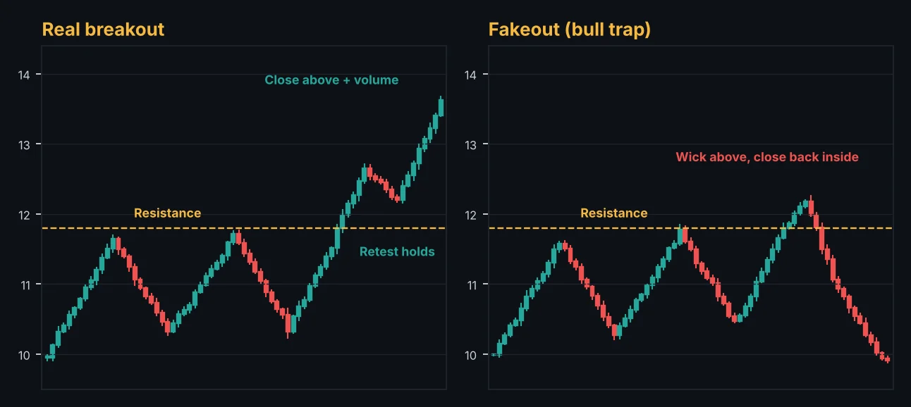 A real breakout with a retest compared with a fakeout bull trap