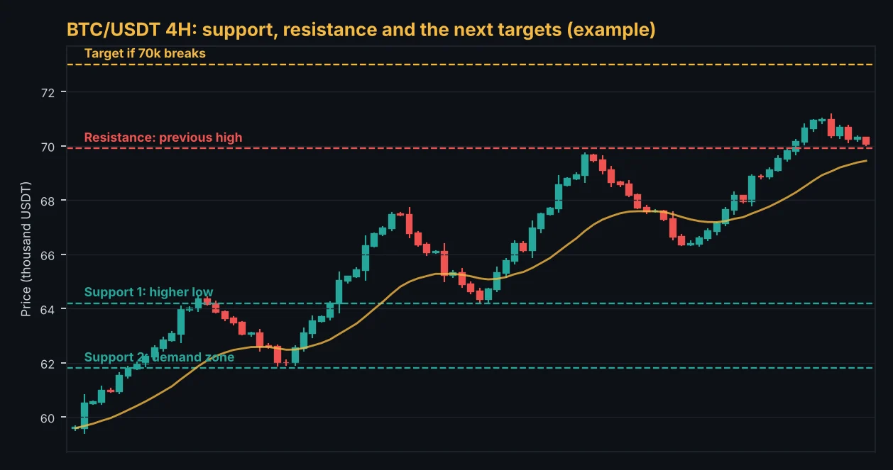 BTC/USDT 4-hour chart with support, resistance and the next target