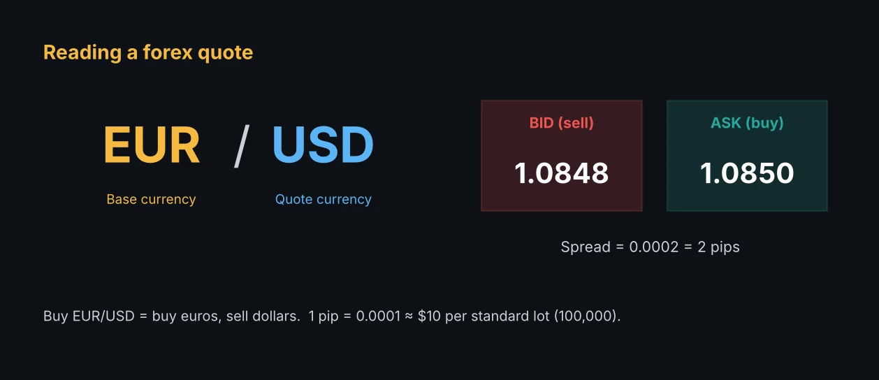 Base and quote currency
