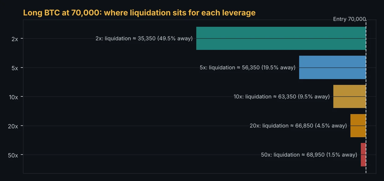 Liquidation distance for a BTC long at 70,000 with 2x to 50x leverage