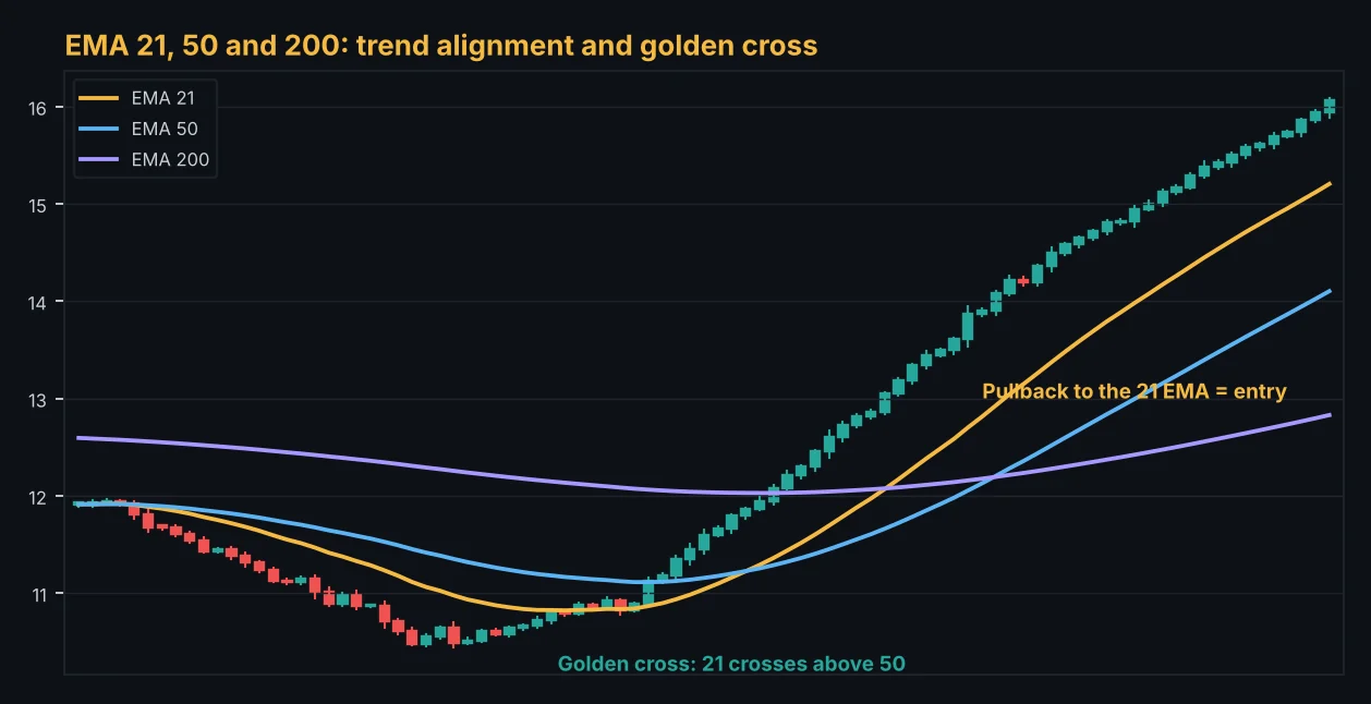 EMA 21, 50 and 200 on a trending chart with a golden cross