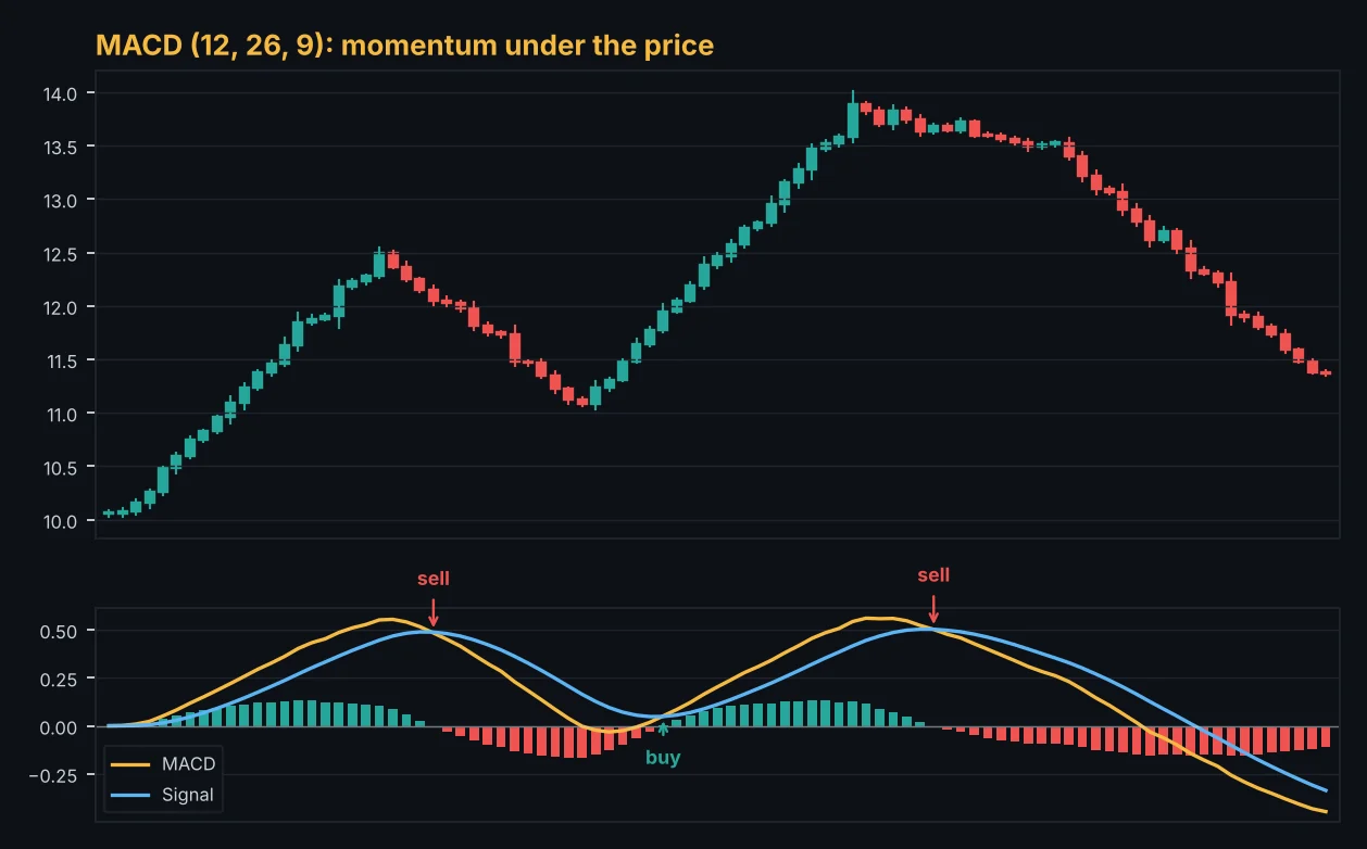 MACD line, signal line and histogram below a price chart