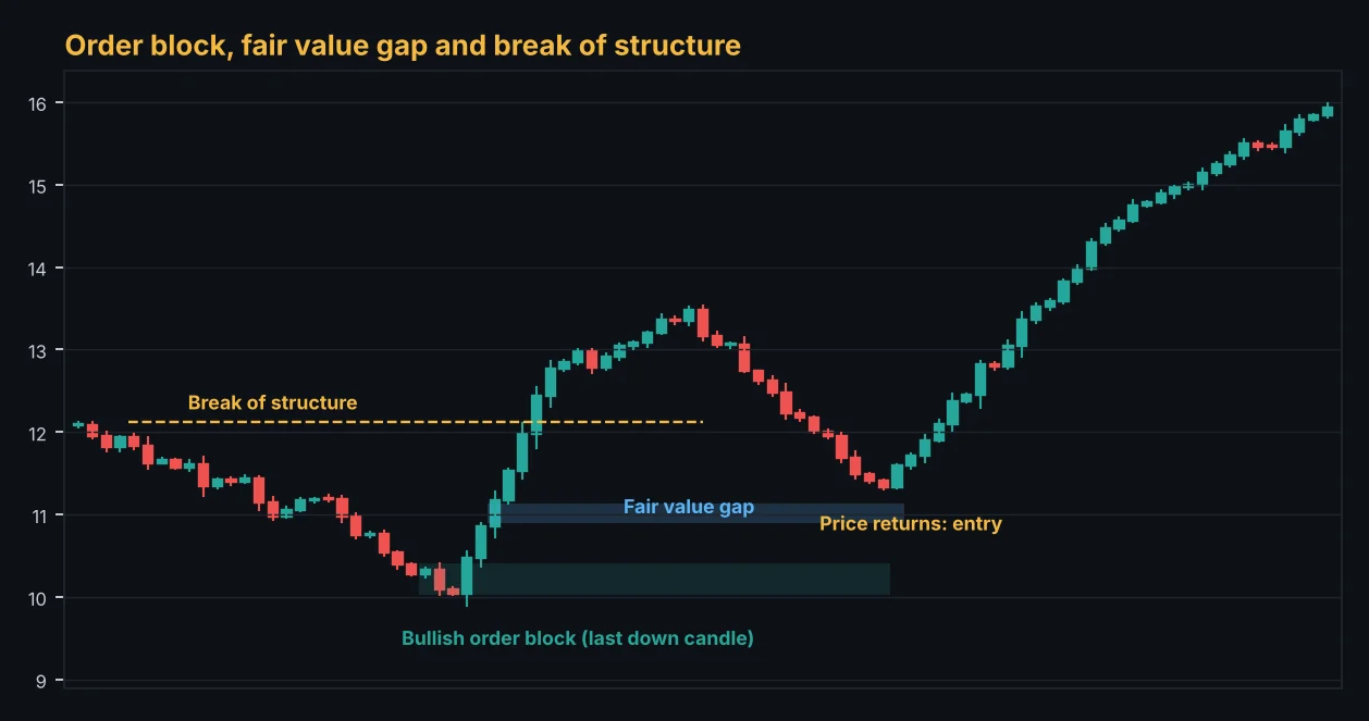 Order block, fair value gap and break of structure on a chart