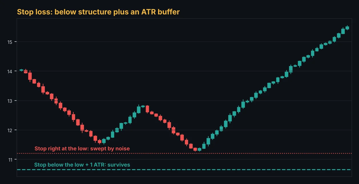 Stop loss placed below a swing low with an ATR buffer