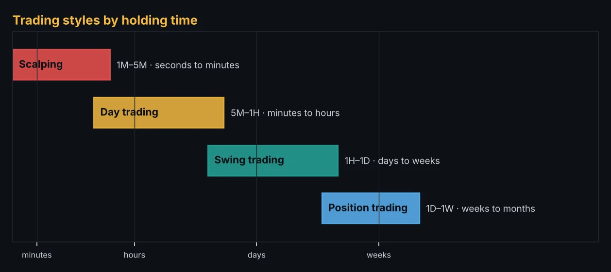 Trading styles by holding time
