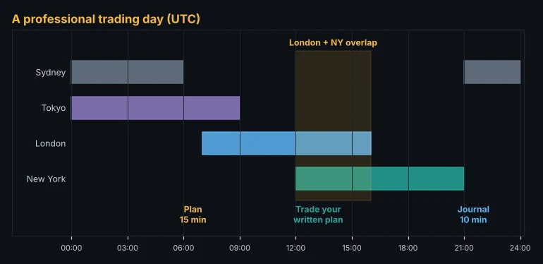 Trading sessions in UTC