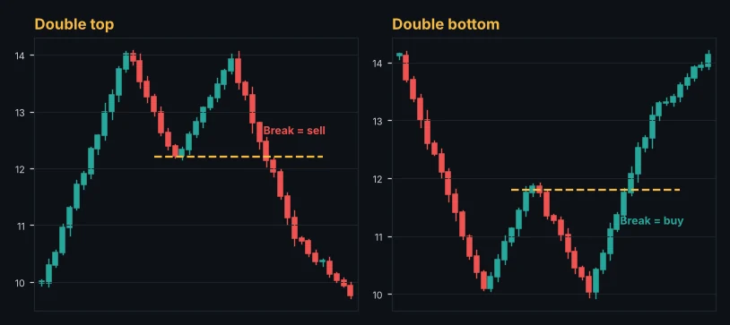 Double top and double bottom patterns with neckline breaks