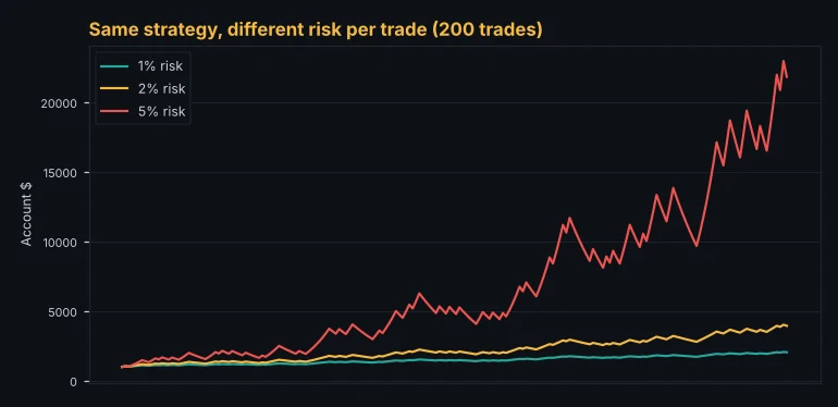 Equity curves for 1%, 2% and 5% risk per trade