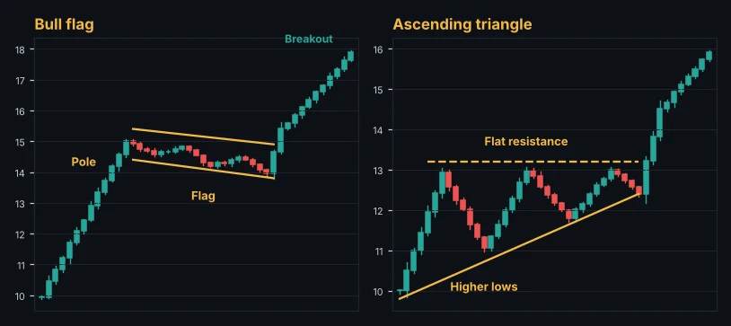 Bull flag and ascending triangle continuation patterns