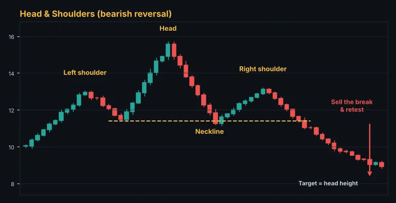 Head and shoulders reversal pattern