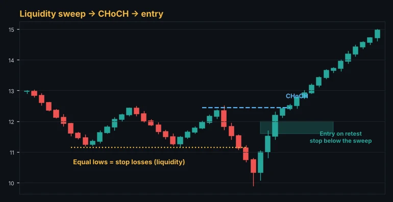 Liquidity sweep of crowded positions