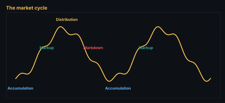 Accumulation, markup, distribution and markdown