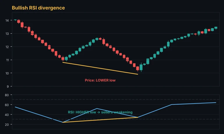 Bullish RSI divergence