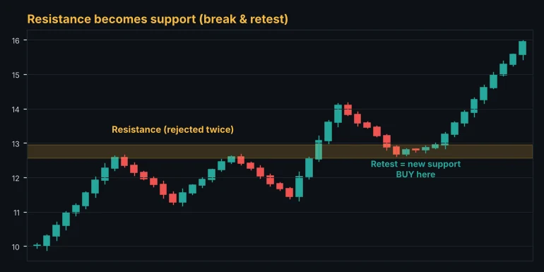 Resistance becomes support after a break and retest
