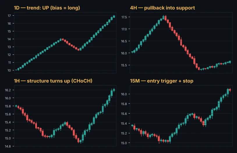 Top-down analysis from daily trend to 4-hour pullback, 1-hour change of structure and 15-minute entry