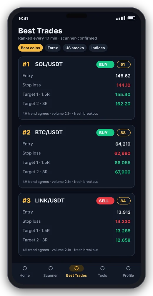 Best Trades list with entry, stop and targets