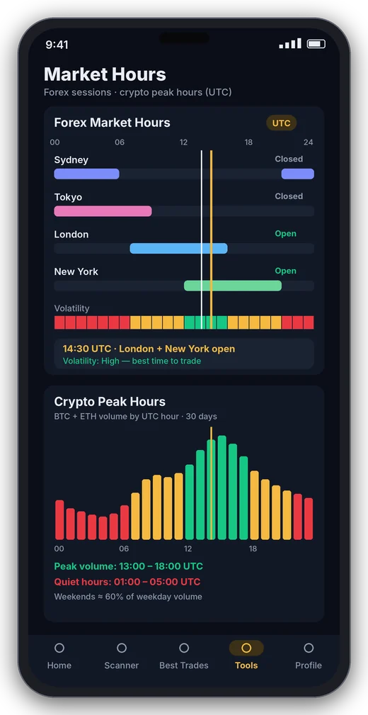 Forex sessions and crypto peak hours