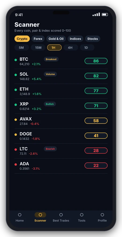 Market scanner with scores from 0 to 100